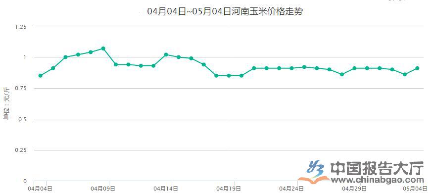 河南漯河玉米价格最新行情解析