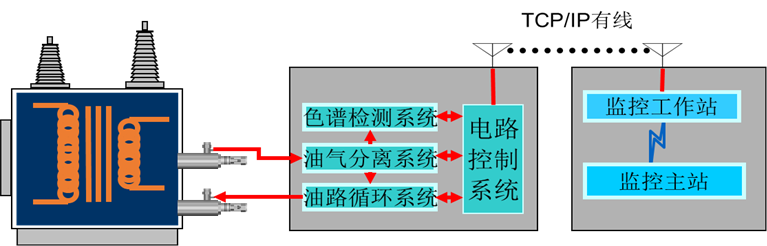 油色谱在线监测系统的应用与发展趋势