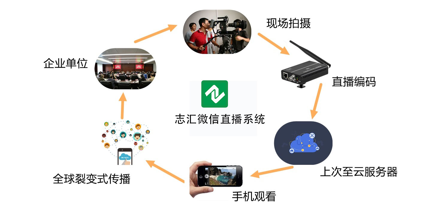 直播实现的综合探讨，技术、策略与运营详解